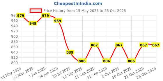flipkart.com force Toilet Paper Roll Holder for Bathroom and Basin (Pack of 4), Tissue Paper Holder Stainless Steel Toilet Paper Holder force Price History Graph from 15 May 2025 to 23 Oct 2025