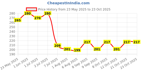 flipkart.com force Toilet Paper Roll Holder for Bathroom and Basin, Stainless Steel Paper Holder Stainless Steel Toilet Paper Holder force Price History Graph from 23 May 2025 to 23 Oct 2025