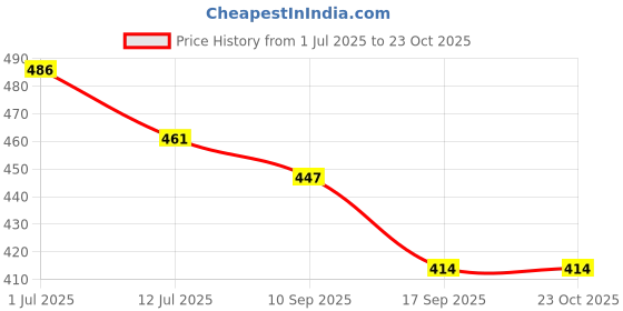 flipkart.com luxiur Toilet Paper Roll Holder for Bathroom, Kitchen Tissue Roll Stand, Black and Gold Towel Holder luxiur Price History Graph from 1 Jul 2025 to 23 Oct 2025