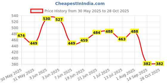 flipkart.com luxiur Toilet Paper Roll Holder for Bathroom, Kitchen Tissue Roll Stand, Stainless Steel Toilet Paper Holder luxiur Price History Graph from 30 May 2025 to 28 Oct 2025