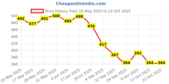 flipkart.com easyhome furnish Toilet Paper Roll Holder Tissue Paper Holder for Bath Accessories Stainless Steel Toilet Paper Holder easyhome furnish Price History Graph from 16 May 2025 to 21 Oct 2025