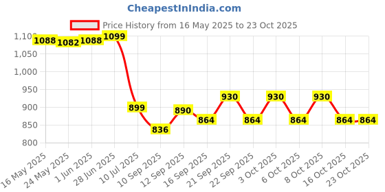 flipkart.com force Toilet Paper Roll Holder with Mobile Stand (Pack of 3) Toilet Paper Hanger Stainless Steel Toilet Paper Holder force Price History Graph from 16 May 2025 to 22 Oct 2025