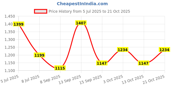 flipkart.com force Toilet Paper Roll Holder with Mobile Stand (Pack of 4) Toilet Paper Hanger Stainless Steel Toilet Paper Holder force Price History Graph from 5 Jul 2025 to 21 Oct 2025