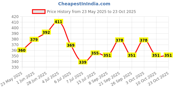flipkart.com force Toilet Paper Roll Holder with Mobile Stand Stainless Steel Toilet Paper Hanger Stainless Steel Toilet Paper Holder force Price History Graph from 23 May 2025 to 23 Oct 2025