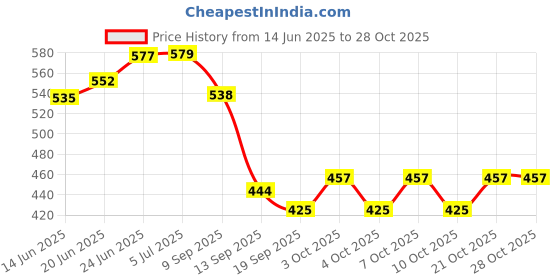 flipkart.com vintageware Toilet Paper Stand Wooden Toilet Paper Holder vintageware Price History Graph from 14 Jun 2025 to 28 Oct 2025
