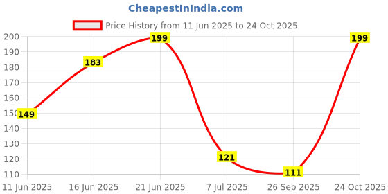 flipkart.com ajdk mart Toilet Paper Towel Holder Kitchen Paper Roll Holder Wall Mount Towel Bar Stainless Steel Toilet Paper Holder ajdk mart Price History Graph from 11 Jun 2025 to 24 Oct 2025