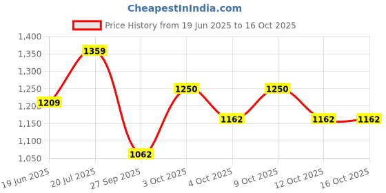 flipkart.com hiki ziki Toilet Piano | Electronic Piano Organ Game | Waterproof Toe Tapping Keyboard Toilet Piano | Electronic Piano Organ Game | U-Shaped Toilet Rug Analog Portable Keyboard hiki ziki Price History Graph from 19 Jun 2025 to 16 Oct 2025