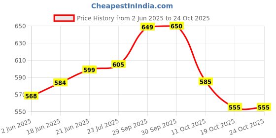 flipkart.com taxan Toilet Plastic Flush Valve - Flush Siphon - Fill Valve-Commode Cistern- 08 Inch Dual Flush Tank taxan Price History Graph from 2 Jun 2025 to 24 Oct 2025
