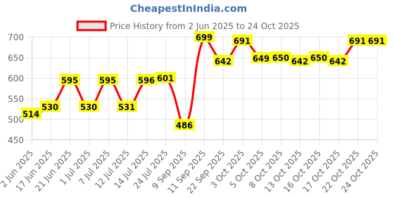 flipkart.com taxan Toilet Plastic Flush Valve - Flush Siphon - Fill Valve-Commode Cistern-10 Inch Dual Flush Tank taxan Price History Graph from 2 Jun 2025 to 24 Oct 2025