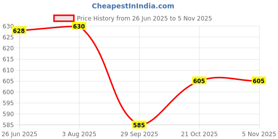flipkart.com korbox Toilet Potty Training Seat Chair with Upper Closing Lid and Removable Bowl (Red, 6-24 Month) Potty Seat korbox Price History Graph from 26 Jun 2025 to 3 Nov 2025