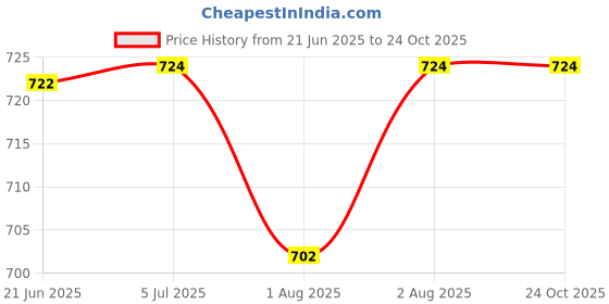 flipkart.com kienlix Toilet Potty Training Seat Cover, Travel Toilet Seat, Folding Non Slip Silicone Potty Seat kienlix Price History Graph from 21 Jun 2025 to 24 Oct 2025