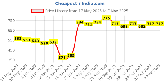 flipkart.com zeinwap Toilet Potty Training Seat Portable Reusable For Kids , Carry Bag (Green) Potty Seat zeinwap Price History Graph from 17 May 2025 to 2 Nov 2025