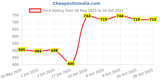 flipkart.com on gate Toilet Potty Training Seat Portable Reusable Kids Boys Girls, Carry Bag Potty Seat on gate Price History Graph from 30 May 2025 to 26 Oct 2025