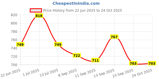 flipkart.com ikea Toilet Roll Holder - Stainless Steel Stainless Steel Toilet Paper Holder ikea Price History Graph from 22 Jun 2025 to 23 Oct 2025