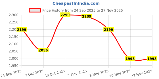 flipkart.com invexo Toilet Safety Grab Bar 24inch (60CM)Bathroom Support, Parents,Senior Citizens Foldable Safety Frames for Toilet invexo Price History Graph from 24 Sep 2025 to 27 Nov 2025