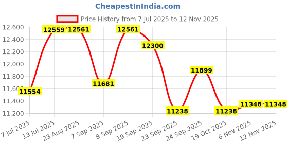 flipkart.com d&b bathware Toilet Safety Hand Rail-Freestanding Support for Elderly Disabled, Post-Surgery- Attach to Toilet Safety Frames for Toilet d&b bathware Price History Graph from 7 Jul 2025 to 12 Nov 2025