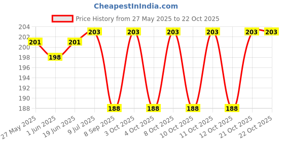 flipkart.com newvent Toilet Seat Cover Lifter for Washroom (pack of 2) Custom Fit Toilet Seat Lid Lock newvent Price History Graph from 27 May 2025 to 22 Oct 2025