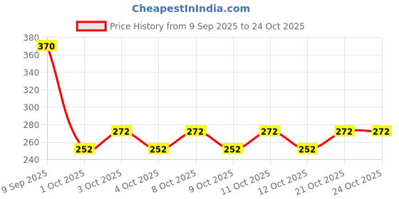 flipkart.com mapperz Toilet Seat Cover Lifter Handle Toilet Lid Lifter Lock Custom Fit Toilet Seat Lid Lock mapperz Price History Graph from 9 Sep 2025 to 24 Oct 2025
