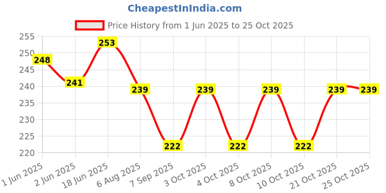 flipkart.com ytm Toilet Seat Cover Lifter Raise Lower Lid Handle Grip Adhesive Fit Toilet Seat Lid Lock ytm Price History Graph from 1 Jun 2025 to 24 Oct 2025