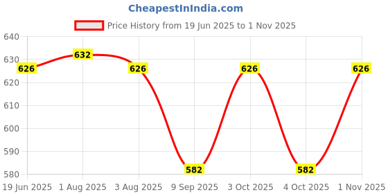 flipkart.com elegant casa Toilet Seat Cover Screw Set Hinges 30mm x 22mm With 50mm bolt Custom Fit Toilet Seat Lid Lock elegant casa Price History Graph from 19 Jun 2025 to 1 Nov 2025