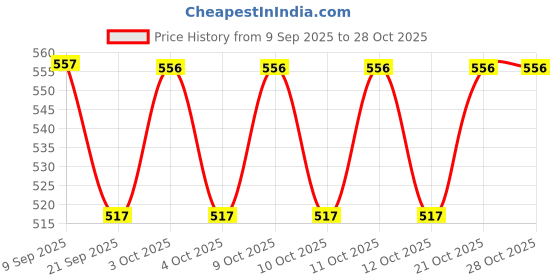 flipkart.com vdnsi toilet seat flusher Toilet Seat with Flusher Free-standing Bathtub vdnsi Price History Graph from 9 Sep 2025 to 28 Oct 2025