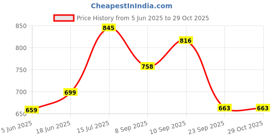 flipkart.com boriva Toilet Seat for Kids, Baby Potty Seat boriva Price History Graph from 5 Jun 2025 to 29 Oct 2025