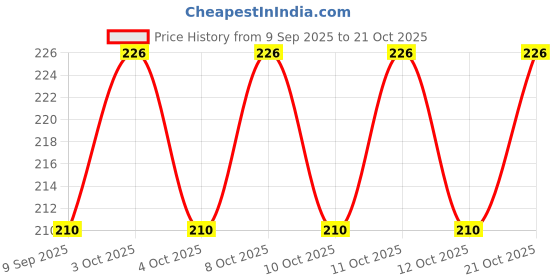 flipkart.com qweezer Toilet Seat Handle, Lid Lifter, Toilet Cover Lifter, Toilet Seat Lid Lifter Adhesive Fit Toilet Seat Lid Lock qweezer Price History Graph from 9 Sep 2025 to 21 Oct 2025