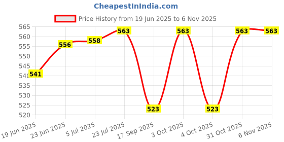 flipkart.com elegant casa Toilet Seat Hinges | Black Hinge - Size - 40mmx25mm (1 pair) Custom Fit Toilet Seat Lid Lock elegant casa Price History Graph from 19 Jun 2025 to 6 Nov 2025