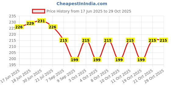 flipkart.com storevise Toilet Seat Lifter Adhesive Fit Toilet Seat Lid Lock storevise Price History Graph from 17 Jun 2025 to 28 Oct 2025