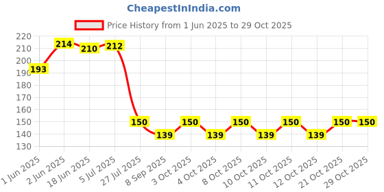 flipkart.com antokin Toilet Seat Lifter Adhesive Fit Toilet Seat Lid Lock Adhesive Fit Toilet Seat Lid Lock antokin Price History Graph from 1 Jun 2025 to 28 Oct 2025