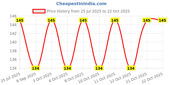 flipkart.com qweezer TOILET Seat Lifter Band Custom Fit Toilet Seat Lid Lock qweezer Price History Graph from 25 Jul 2025 to 21 Oct 2025