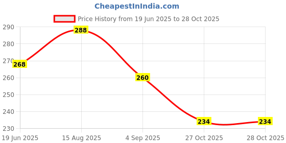 flipkart.com jannat impex Toilet Seat Lifter Band | Self-Adhesive Toilet Seat Lifter Lid Handle (2 pics) Adhesive Fit Toilet Seat Lid Lock jannat impex Price History Graph from 19 Jun 2025 to 28 Oct 2025