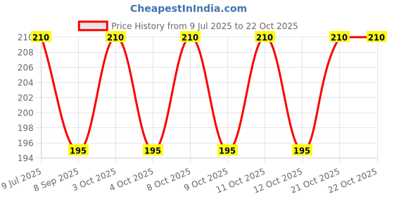 flipkart.com newvent Toilet Seat Lifter Band | Toilet Seat Lifter Lid Handle (2 pics) Custom Fit Toilet Seat Lid Lock newvent Price History Graph from 9 Jul 2025 to 21 Oct 2025