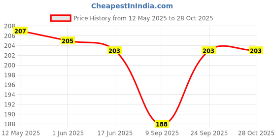 flipkart.com muccasacra Toilet Seat Lifter Clamp Adhesive Fit Toilet Seat Lid Lock muccasacra Price History Graph from 12 May 2025 to 28 Oct 2025