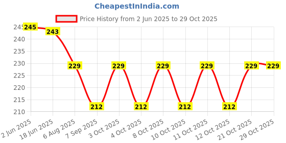 flipkart.com wallcart Toilet Seat Lifter Clamp Fit Toilet Seat Lid Lock wallcart Price History Graph from 2 Jun 2025 to 28 Oct 2025
