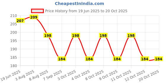 flipkart.com ytm Toilet Seat Lifter Handle Band Toilet Lifter Pack of 2 Custom Fit Toilet Seat Lid Lock ytm Price History Graph from 19 Jun 2025 to 20 Oct 2025