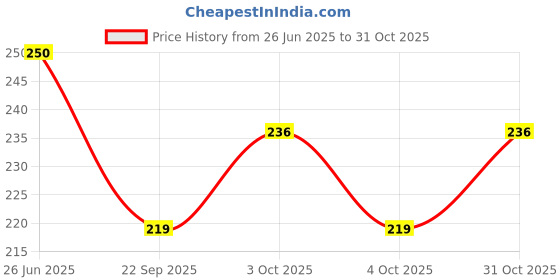 flipkart.com qweezer Toilet Seat Lifter Handle Clip Toilet Lifter Avoid Direct Touch Lifter Adhesive Fit Toilet Seat Lid Lock qweezer Price History Graph from 26 Jun 2025 to 31 Oct 2025