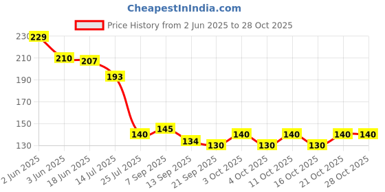 flipkart.com eagean Toilet Seat Lifter Lid Handle, Seat Lifting Band, Foldable Cover Seat Lid Lifter Custom Fit Toilet Seat Lid Lock eagean Price History Graph from 2 Jun 2025 to 28 Oct 2025