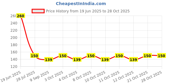 flipkart.com productlance TOILET SEAT LIFTER (pack of 2) Custom Fit Toilet Seat Lid Lock productlance Price History Graph from 19 Jun 2025 to 28 Oct 2025