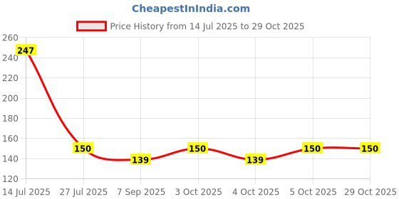 flipkart.com tapuji Toilet Seat Lifter Self-Adhesive Toilet Seat Holder Adhesive Fit Toilet Seat Lid Lock tapuji Price History Graph from 14 Jul 2025 to 28 Oct 2025