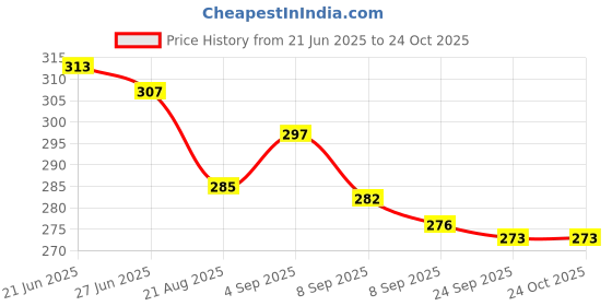 flipkart.com hikin supermarket Toilet Seat Lifter Self-Adhesive Toilet Seat Holder Avoid Direct Cover & Seat Adhesive Fit Toilet Seat Lid Lock hikin supermarket Price History Graph from 21 Jun 2025 to 23 Oct 2025