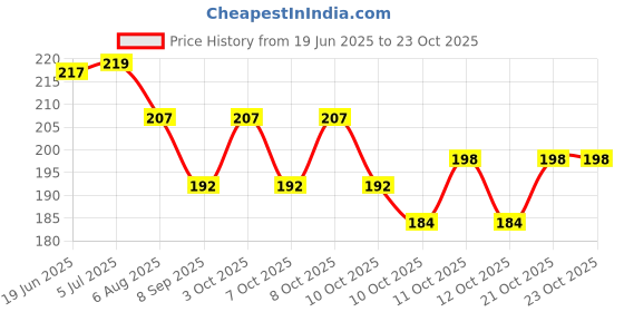 flipkart.com 9up Toilet Seat Lifter Self-Adhesive Toilet Seat Holder Avoid Direct Cover & Seat Custom Fit Toilet Seat Lid Lock 9up Price History Graph from 19 Jun 2025 to 23 Oct 2025