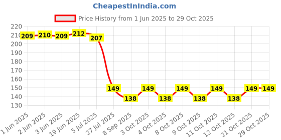 flipkart.com dpiszone Toilet Seat Lifter Self Adhesive Toilet Seat Holder Clip Water Closet Adhesive Fit Toilet Seat Lid Lock dpiszone Price History Graph from 1 Jun 2025 to 29 Oct 2025