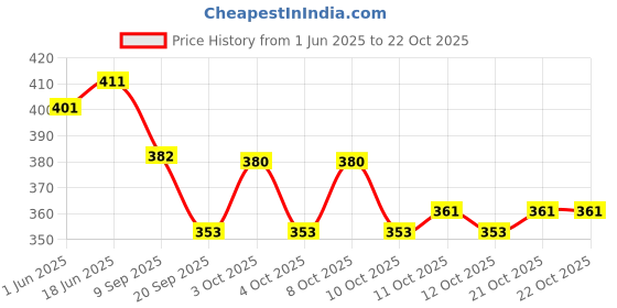 flipkart.com gift corner Toilet Seat Lifter, Toilet Seat Handle,Toilet Cover Lid Handle 4 pcs Adhesive Fit Toilet Seat Lid Lock gift corner Price History Graph from 1 Jun 2025 to 21 Oct 2025