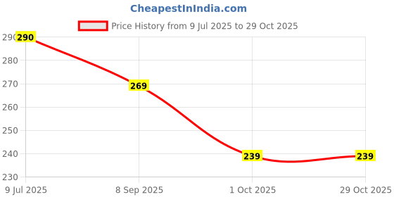 flipkart.com dozera Toilet Seat Lifter Toilet Seat Holder Adhesive Fit Toilet Seat Lid Lock dozera Price History Graph from 9 Jul 2025 to 29 Oct 2025