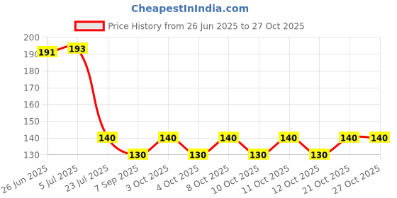 flipkart.com svulint Toilet Seat Lifter, Toilet Seat Lifting Band, Foldable Toilet Cover Custom Fit Toilet Seat Lid Lock svulint Price History Graph from 26 Jun 2025 to 26 Oct 2025