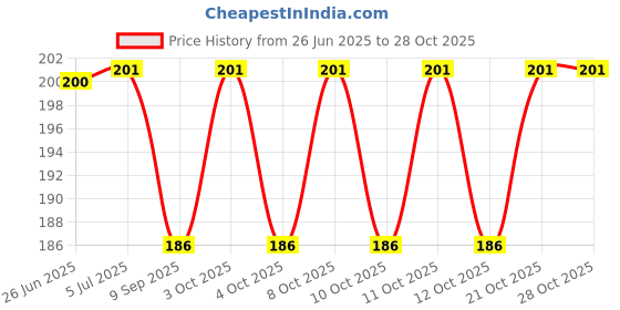 flipkart.com somapa Toilet Seat Lifting Band Custom Fit Toilet Seat Lid Lock somapa Price History Graph from 26 Jun 2025 to 28 Oct 2025