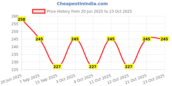 flipkart.com 9up Toilet Seat Lifting Band, Foldable Toilet Cover Seat Lid Lifter Handle Custom Fit Toilet Seat Lid Lock 9up Price History Graph from 20 Jun 2025 to 23 Oct 2025