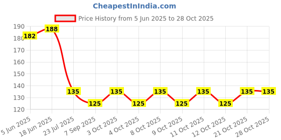 flipkart.com honch Toilet Seat Lifting Handle, Foldable Toilet Cover Seat Lid Custom Fit Toilet Seat Lid Lock honch Price History Graph from 5 Jun 2025 to 28 Oct 2025