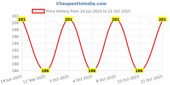 flipkart.com qweezer Toilet Seat Lifting Handle,Toilet Cover Seat Lid Lifter Strap(Pack of 2) Custom Fit Toilet Seat Lid Lock qweezer Price History Graph from 19 Jun 2025 to 21 Oct 2025